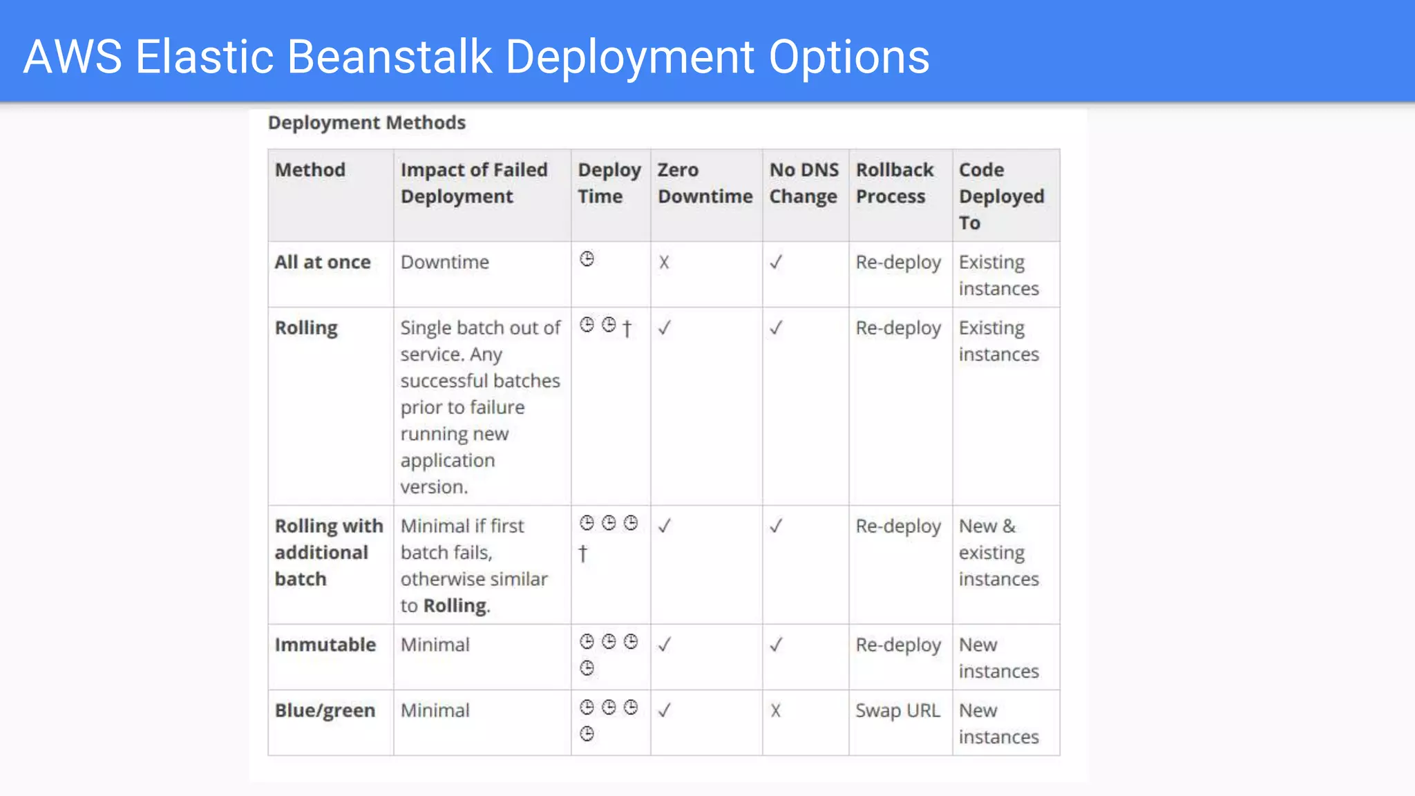 AWS Elastic Beanstalk Deployment Options
 