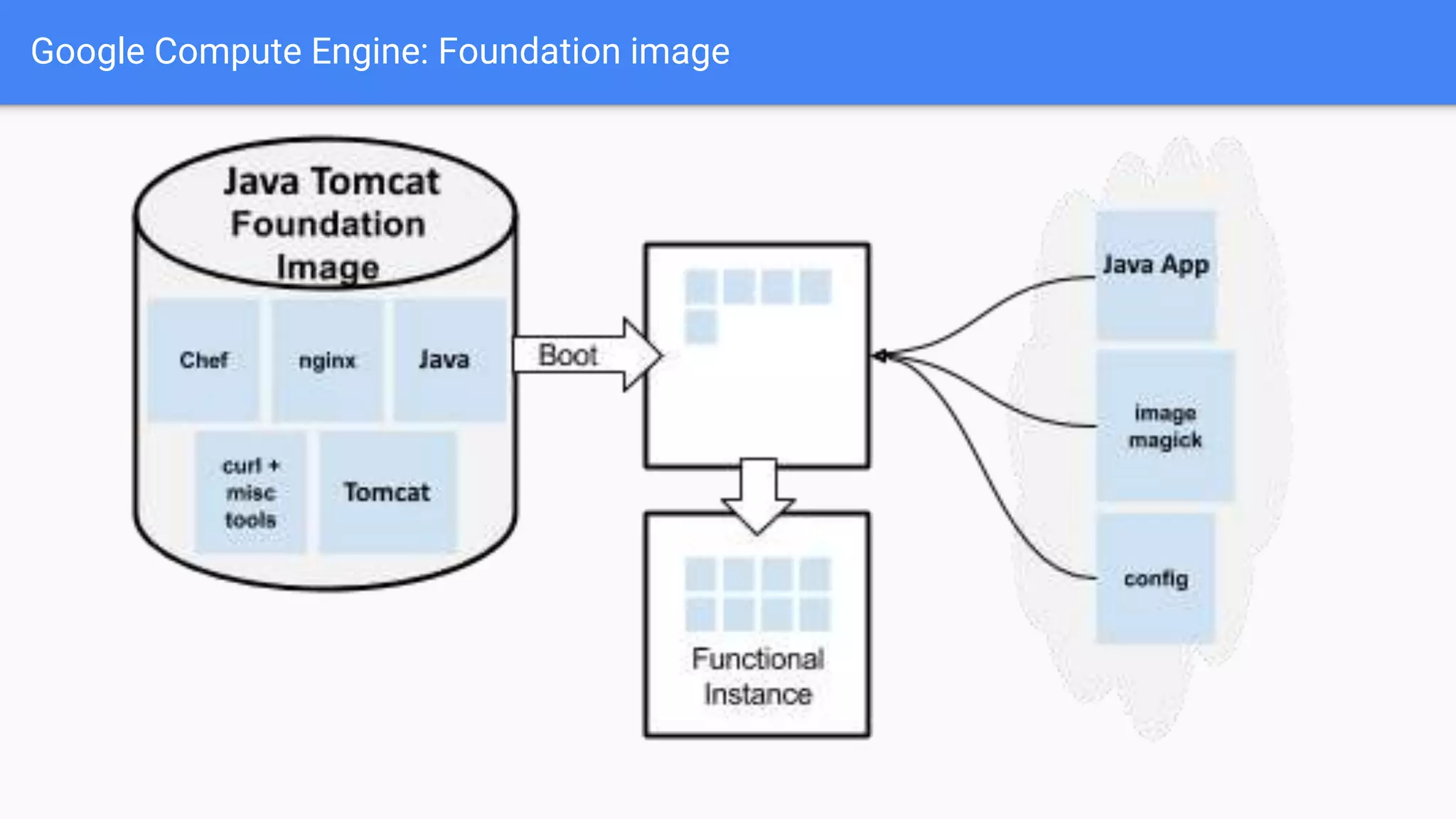 Google Compute Engine: Foundation image
 