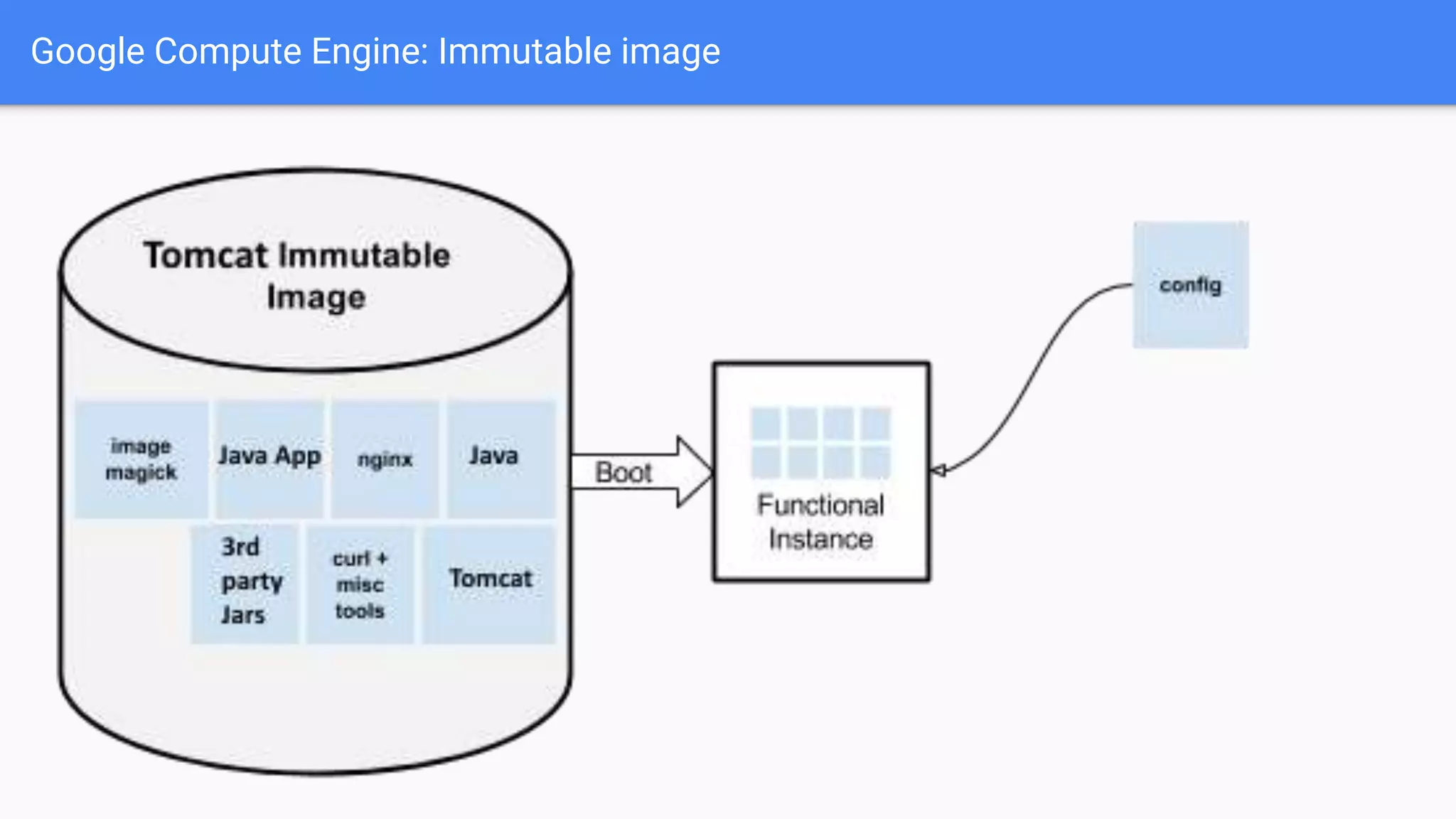 Google Compute Engine: Immutable image
 