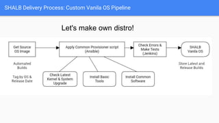 SHALB Delivery Process: Custom Vanila OS Pipeline
Let's make own distro!
 