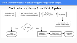 SHALB Delivery Process: Add software /Apply Configuration Changes
Can’t be immutable now? Use Hybrid Pipeline:
 