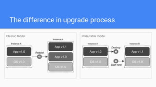Classic Model
OS v1.0
App v1.0
Immutable model
The difference in upgrade process
App v1.1
App v1.0
OS v1.0
Reboot
Instance A
Instance A
App v1.0
OS v1.0
Instance A
App v1.1
OS v1.0
Destroy
Instance B
Start new
 
