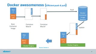 Docker awesomeness (Efficient push & pull)
11
Source: Docker.io
 