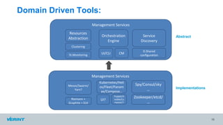 Domain Driven Tools:
15
Management Services
Orchestration
Engine
Service
Discovery
Resources
Abstraction
D.Shared
configuration
CM
Clustering
UI/CLI
Management Services
Kubernetes/Heli
os/Fleet/Panam
ax/Compose…
Spy/Consul/sky
…
Mesos/Swarm/
Yarn?
Zookeeper/etcd/
…
Puppet/A
nsible/Co
mpose/?
UI?
St.Monitoring
Riemann +
Graphite + ELK
Abstract
Implementations
 