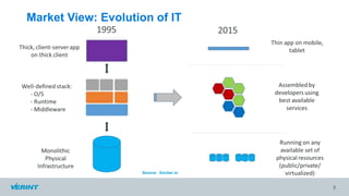 Market View: Evolution of IT
3
Source: Docker.io
 