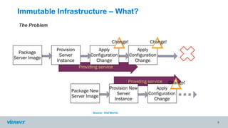 Immutable Infrastructure – What?
The Problem
5
Source: Kief Morris
 