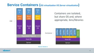 Service Containers (OS virtualization VS Server virtualization)
9
Source: Docker.io
 