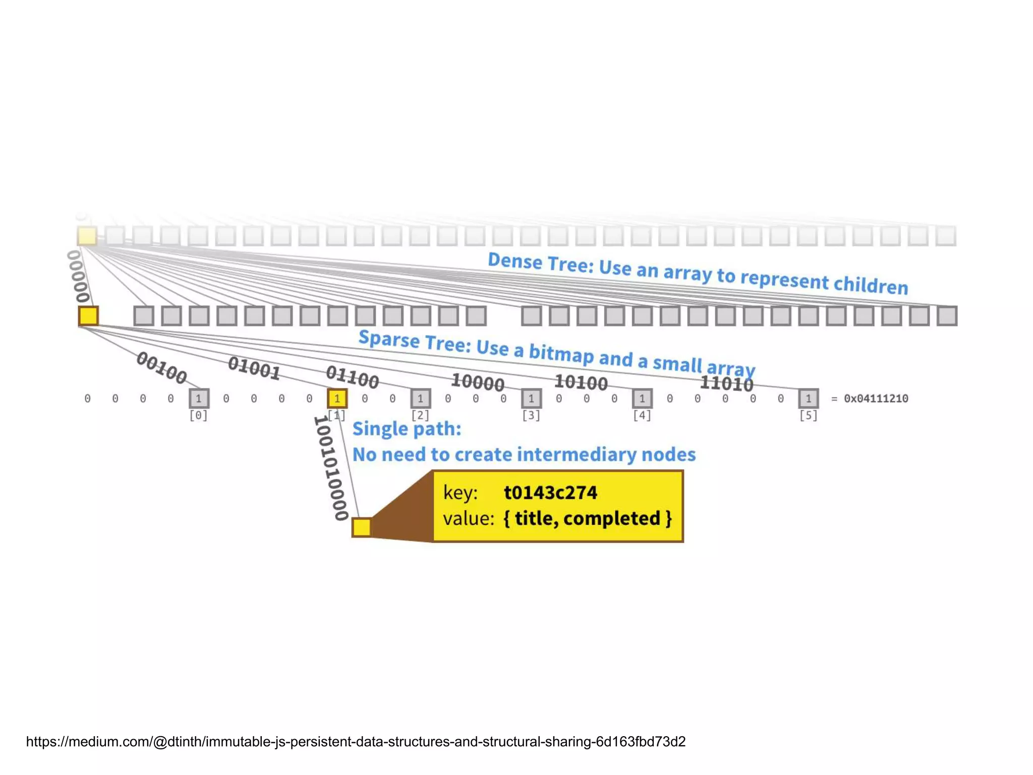 Immutable Libraries for React | PPT