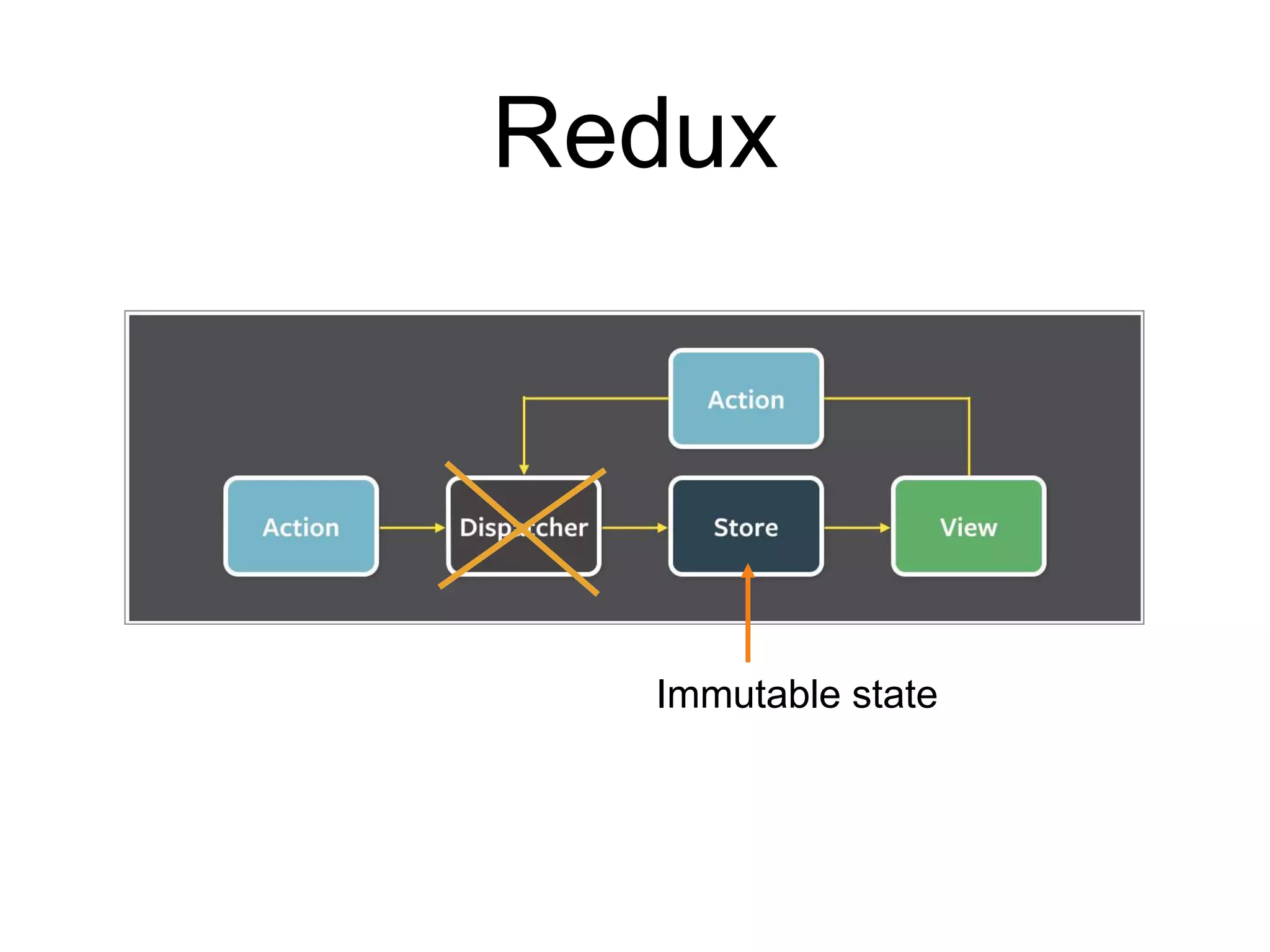 Immutable Libraries for React | PPT