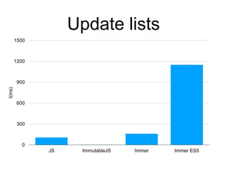 Update lists
0
300
600
900
1200
1500
JS ImmutableJS Immer Immer ES5
t(ms)
 