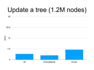 Update a tree (1.2M nodes)
0
7.5
15
22.5
30
JS ImmutableJS Immer
t(ms)
 