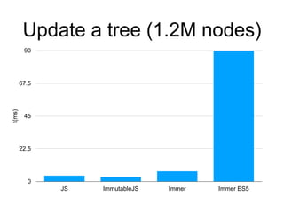 Update a tree (1.2M nodes)
0
22.5
45
67.5
90
JS ImmutableJS Immer Immer ES5
t(ms)
 
