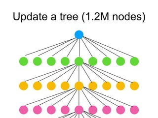 Update a tree (1.2M nodes)
 