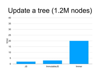 Update a tree (1.2M nodes)
0
5
10
15
20
25
30
35
40
JS ImmutableJS Immer
t(ms)
 