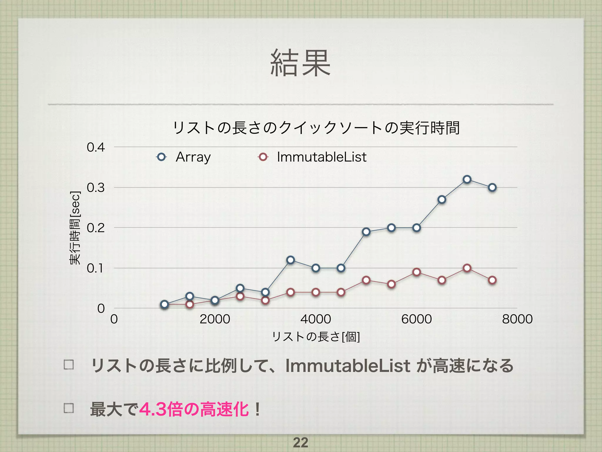 結果
22
リストの長さのクイックソートの実行時間
実行時間[sec]
0
0.1
0.2
0.3
0.4
リストの長さ[個]
0 2000 4000 6000 8000
Array ImmutableList
リストの長さに比例して、ImmutableList が高速になる
最大で4.3倍の高速化！
 
