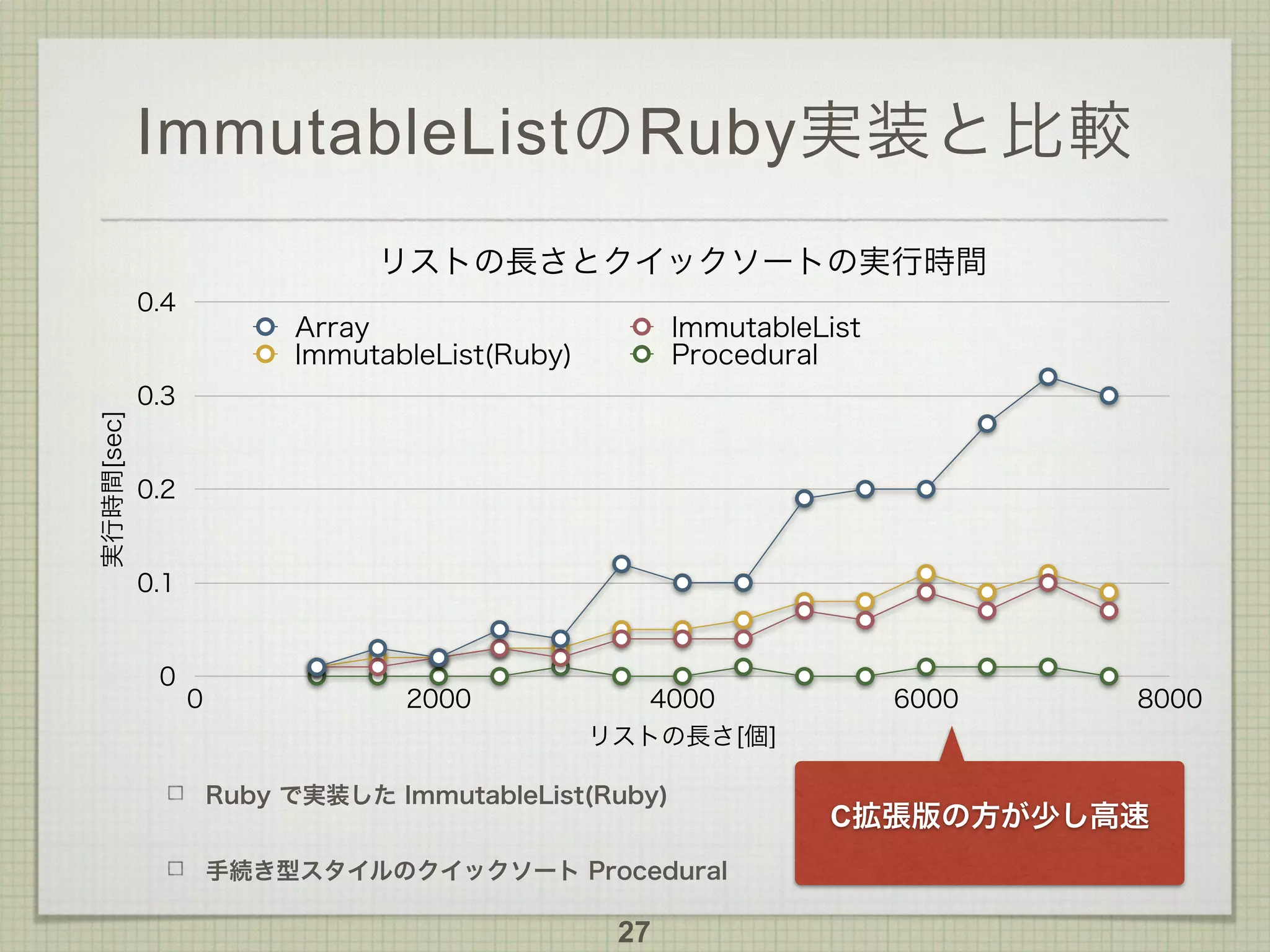 ImmutableListのRuby実装と比較
Ruby で実装した ImmutableList(Ruby)
手続き型スタイルのクイックソート Procedural
27
リストの長さとクイックソートの実行時間
実行時間[sec]
0
0.1
0.2
0.3
0.4
リストの長さ[個]
0 2000 4000 6000 8000
Array ImmutableList
ImmutableList(Ruby) Procedural
C拡張版の方が少し高速
 