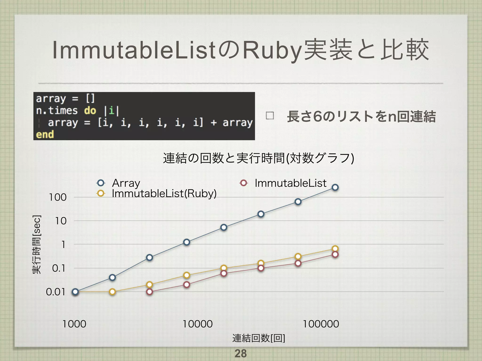 ImmutableListのRuby実装と比較
連結の回数と実行時間(対数グラフ)
実行時間[sec]
0.01
0.1
1
10
100
連結回数[回]
1000 10000 100000
Array ImmutableList
ImmutableList(Ruby)
長さ6のリストをn回連結
28
 