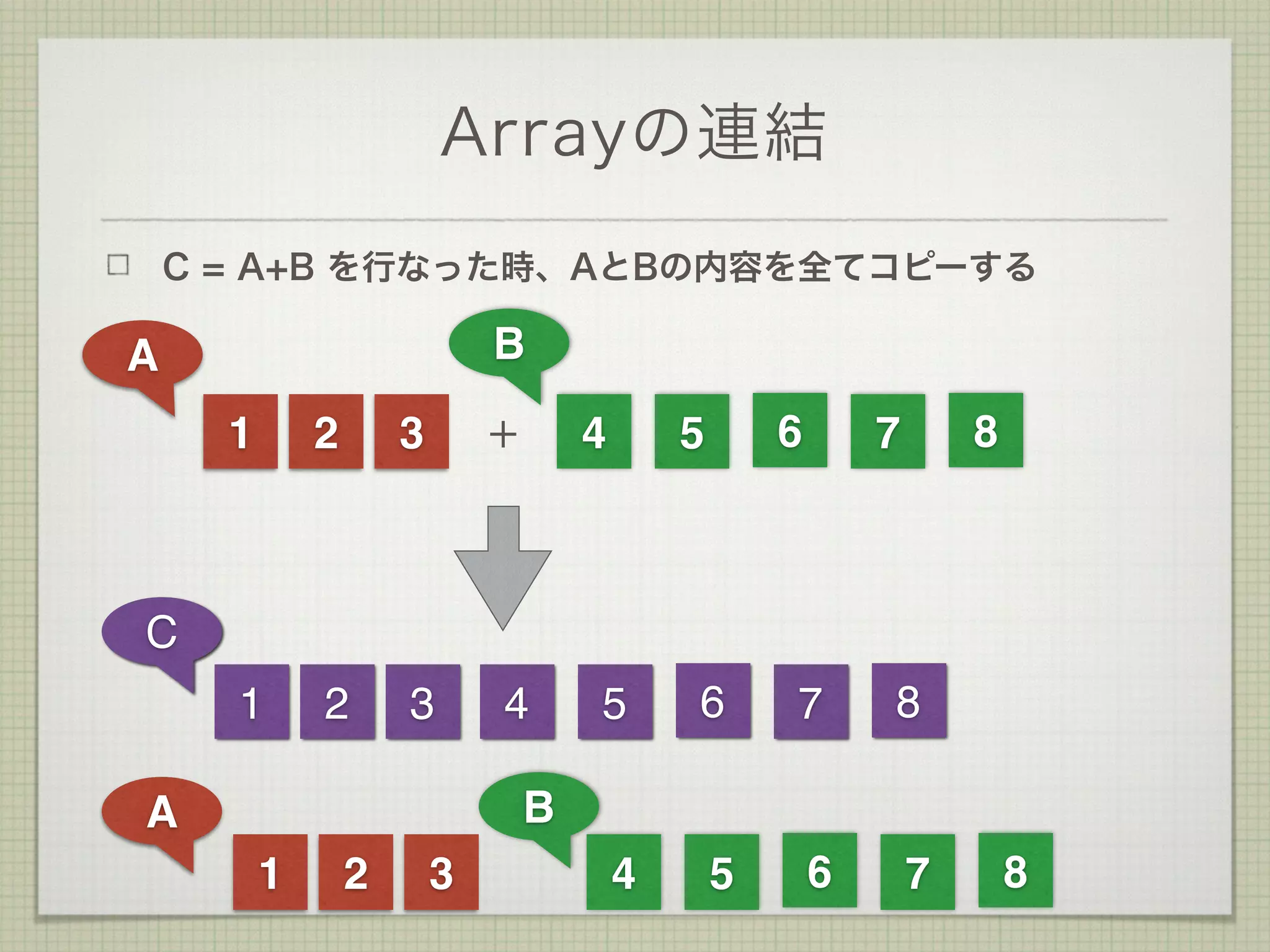 Arrayの連結
C = A+B を行なった時、AとBの内容を全てコピーする
1 2 3 4 5 6 7 8+
A B
1 2 3 4 5 6 7 8
A B
1 2 3 4 5 6 7 8
C
 