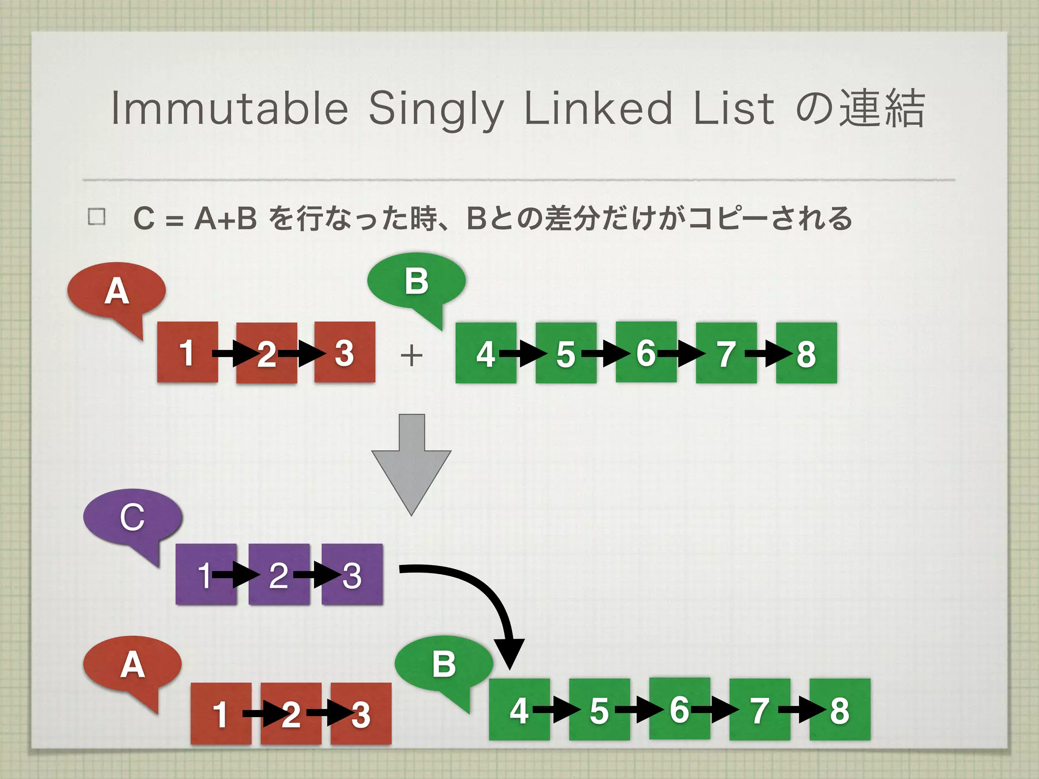 Immutable Singly Linked List の連結
C = A+B を行なった時、Bとの差分だけがコピーされる
1 2 3 4 5 6 7 8+
A B
1 2 3
A
1 2 3
C
4 5 6 7 8
B
 