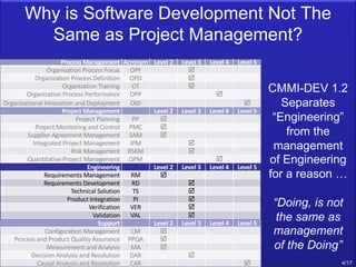 Why is Software Development Not The
Same as Project Management?
Process Management Acronym Level 2 Level 3 Level 4 Level 5...