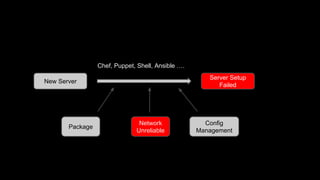 New Server
Server Setup
Failed
Chef, Puppet, Shell, Ansible ….
Package
Network
Unreliable
Config
Management
 