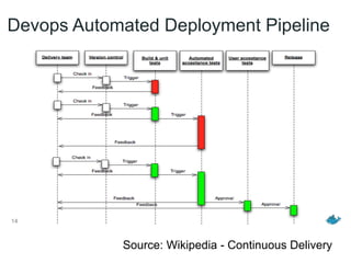 Devops Automated Deployment Pipeline
14
Source: Wikipedia - Continuous Delivery
 