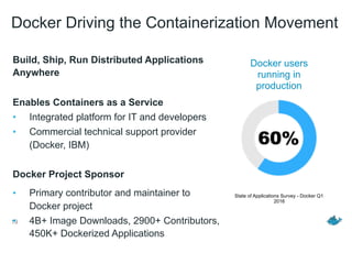 19
Build, Ship, Run Distributed Applications
Anywhere
Enables Containers as a Service
• Integrated platform for IT and developers
• Commercial technical support provider
(Docker, IBM)
Docker Project Sponsor
• Primary contributor and maintainer to
Docker project
• 4B+ Image Downloads, 2900+ Contributors,
450K+ Dockerized Applications
Docker Driving the Containerization Movement
State of Applications Survey - Docker Q1
2016
Docker users
running in
production
 