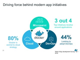 Driving force behind modern app initiatives
Cloud
Microservi
ces
80%
Docker is
central to cloud
strategy
State of App development Survey: Q1 -
2016
3 out 4
Top initiatives revolve
around applications
44%
Looking to
adopt DevOpsDevOps
20
 