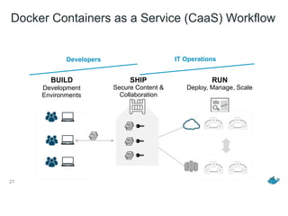 Docker Containers as a Service (CaaS) Workflow
Developers IT Operations
BUILD
Development
Environments
SHIP
Secure Content &
Collaboration
RUN
Deploy, Manage, Scale
21
 