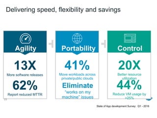 Delivering speed, flexibility and savings
22
+ +Agility Portability Control
State of App development Survey: Q1 - 2016
13X
More software releases
20XBetter resource
utilization
44%Reduce VM usage by
>25%
Eliminate
“works on my
machine” issues
41%Move workloads across
private/public clouds
62%Report reduced MTTR
 
