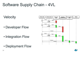 34
Velocity
• Developer Flow
• Integration Flow
• Deployment Flow
Software Supply Chain - 4VL
 