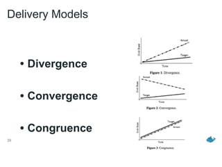 39
• Divergence
• Convergence
• Congruence
Delivery Models
 