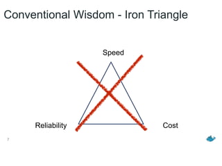 Conventional Wisdom - Iron Triangle
7
Speed
Reliability Cost
 