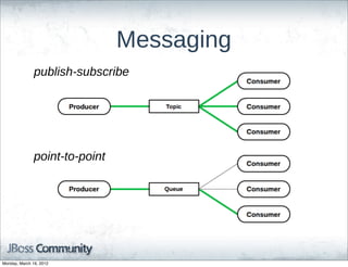 Messaging
               publish-­subscribe




               point-­to-­point




Monday, March 19, 2012
 