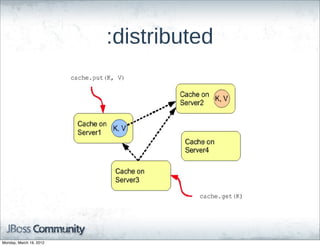:distributed




Monday, March 19, 2012
 
