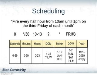 Scheduling
                  “Fire  every  half  hour  from  10am  until  1pm  on  
                          the  third  Friday  of  each  month”

                         0   */30 10-13      ?      *      FRI#3

                Seconds Minutes     Hours   DOM    Month   DOW     Year

                                                            1-7
                                                   1-12            1970-
                                            1-31           SUN-
                    0-59     0-59   0-23           JAN-            2099
                                            ?LW            SAT
                                                   DEC             empty
                                                           ?L#



Monday, March 19, 2012
 