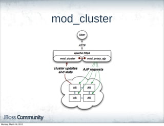 mod_cluster




Monday, March 19, 2012
 