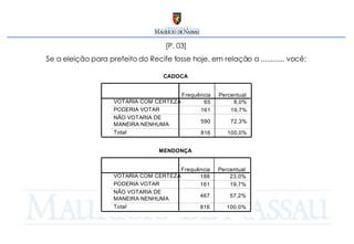 [P. 03]  Se a eleição para prefeito do Recife fosse hoje, em relação a ............ você:  
