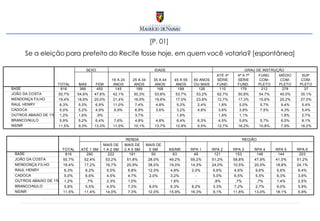 [P. 01]  Se a eleição para prefeito do Recife fosse hoje, em quem você votaria? [espontânea] 