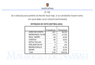 [P. 02]  Se a eleição para prefeito do Recife fosse hoje, e os candidatos fossem estes,  em qual deles você votaria? [estimulada] 