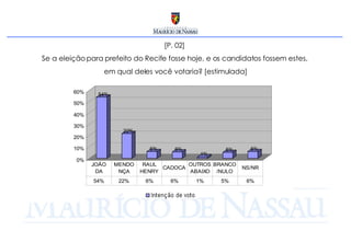 [P. 02]  Se a eleição para prefeito do Recife fosse hoje, e os candidatos fossem estes,  em qual deles você votaria? [estimulada] 