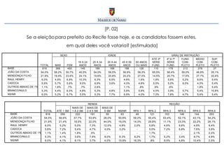 [P. 02]  Se a eleição para prefeito do Recife fosse hoje, e os candidatos fossem estes,  em qual deles você votaria? [estimulada] 
