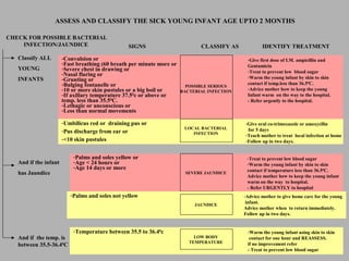 CHECK FOR POSSIBLE BACTERIAL
INFECTION/JAUNDICE SIGNS CLASSIFY AS IDENTIFY TREATMENT
Classify ALL
YOUNG
INFANTS
And if the infant
has Jaundice
And if the temp. is
between 35.5-36.40
C
-Convulsion or
-Fast breathing (60 breath per minute more or
-Severe chest in drawing or
-Nasal flaring or
-Grunting or
-Bulging fontanelle or
-10 or more skin pustules or a big boil or
-If axillary temperature 37.50
c or above or
temp. less than 35.50
C.
-Lethagic or unconscious or
-Less than normal movements
POSSIBLE SERIOUS
BACTERIAL INFECTION
-Give first dose of I.M. ampicillin and
Gentamicin
-Treat to prevent low blood sugar
-Warm the young infant by skin to skin
contact if temp.less than 36.50
C.
-Advice mother how to keep the young
Infant warm on the way to the hospital.
- Refer urgently to the hospital.
-Umbilicus red or draining pus or
-Pus discharge from ear or
-<10 skin pustules
LOCAL BACTERIAL
INFECTION
-Give oral co-trimoxazole or amoxycllin
for 5 days
-Teach mother to treat local infection at home
-Follow up in two days.
-Palms and soles yellow or
-Age < 24 hours or
-Age 14 days or more
SEVERE JAUNDICE
-Treat to prevent low blood sugar
-Warm the young infant by skin to skin
contact if temperature less than 36.50
C.
Advice mother how to keep the young infant
warm on the way to hospital.
- Refer URGENTLY to hospital
-Palms and soles not yellow
JAUNDICE
-Advice mother to give home care for the young
infant.
Advice mother when to return immediately.
Follow up in two days.
-Temperature between 35.5 to 36.40
c
LOW BODY
TEMPERATURE
-Warm the young infant using skin to skin
contact for one hour and REASSESS.
if no improvement refer
- Treat to prevent low blood sugar
ASSESS AND CLASSIFY THE SICK YOUNG INFANT AGE UPTO 2 MONTHS
 