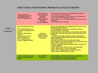 THEN CHECK FOR FEEDING PROBLEM & MALNUTRITION
Classify
FEEDINGS
- Not able to feed or
-Not attachment at all or
-Not sucking at all or
-Very low weight for age
NOT ABLE TO
FEED POSSIBLE
SERIOUS
BACTERIAL
INFECTION OR
SEVERE
MALNUTRITION
-Give first dose of intramuscular ampicillin and gentamicin
- Treat to prevent low blood sugar.
- Warm the young infant by skin to skin contact if temperature
less than 36.50
C while arranging referral.
- Advice mother how to keep the young infant warm on the way
to hospital.
- Refer URGENTLY to hospital#
- Not well attached to breast
or
- Not suckling effectively or
-Less than 8 breastfeeds in 24
hours or
-Receives other foods or
drinks or
-Thrush (ulcer or white
patches in mouth) or
-Low weight for age or
-Breast or nipple problems
FEEDING
PROBLEM OR
LOW WEIGHT
FOR AGE
-If not well attached nor not sucking effectively, teach correct
positioning and attachment.
-If breastfeeding less than 8 times in 24 hours, advice to
increase frequency of feeding.
-If receiving other food or drinks, counsel mother about beast
feeding more, reducing other food or drinks and using a cup
and spoon.
* If not breastfeeding at all advice mother about giving
locally appropriate animal milk and teach the mother to feed
with a cup and spoon.
-If thrush, teach the mother to teat thrush at home.
-If low weight for age, teach the mother how to keep the young
infant with low weight warm at home.
-If breast or nipple problem, teach the mother to treat breast
or nipple problems.
-Advice mother to give home care for the young infant
-Advice mother when to return immediately.
-Follow up any feeding problem or thrush in 2 days.
-Follow up low weight for age in 14 days.
- Not low weight for age and
no other signs of inadequate
feeding
NO FEEDING
PROBLEM
-Advice mother to give home care for the young infant.
-Advice mother when to return immediately.
-Praise the mother for feeding the infant well.
 