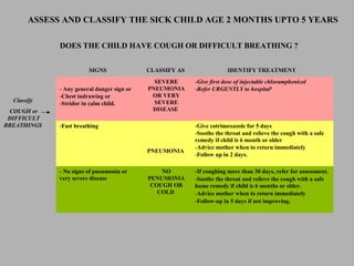 DOES THE CHILD HAVE COUGH OR DIFFICULT BREATHING ?
Classify
COUGH or
DIFFICULT
BREATHINGS
SIGNS CLASSIFY AS IDENTIFY TREATMENT
- Any general danger sign or
-Chest indrawing or
-Stridor in calm child.
SEVERE
PNEUMONIA
OR VERY
SEVERE
DISEASE
-Give first dose of injectable chloramphenicol
-Refer URGENTLY to hospital#
-Fast breathing
PNEUMONIA
-Give cotrimoxazole for 5 days
-Soothe the throat and relieve the cough with a safe
remedy if child is 6 month or older
-Advice mother when to return immediately
-Follow up in 2 days.
- No signs of pneumonia or
very severe disease
NO
PENUMONIA
COUGH OR
COLD
-If coughing more than 30 days, refer for assessment.
-Soothe the throat and relieve the cough with a safe
home remedy if child is 6 months or older.
-Advice mother when to return immediately
-Follow-up in 5 days if not improving.
ASSESS AND CLASSIFY THE SICK CHILD AGE 2 MONTHS UPTO 5 YEARS
 