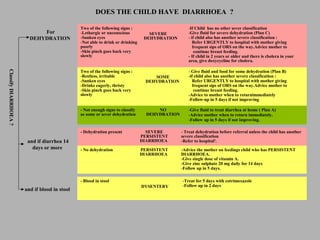 DOES THE CHILD HAVE DIARRHOEA ?
ClassifyDIARRHOEA?
For
DEHYDRATION
Two of the following signs :
-Lethargic or unconscious
-Sunken eyes
-Not able to drink or drinking
poorly
-Skin pinch goes back very
slowly
SEVERE
DEHYDRATION
-If Child has no other sever classification
-Give fluid for severe dehydration (Plan C)
- if child also has another severe classification :
Refer URGENTLY to hospital with mother giving
frequent sips of ORS on the way.Advice mother to
continue breast feeding.
- If child in 2 years or older and there is cholera in your
area, give doxycycline for cholera.
Two of the following signs :
-Restless, irritable
-Sunken eyes
-Drinks eagerly, thristy
-Skin pinch goes back very
slowly
SOME
DEHYDRATION
- Give fluid and food for some dehydration (Plan B)
-if child also has another severe classification :
Refer URGENTLY to hospital with mother giving
frequent sips of ORS on the way.Advice mother to
continue breast feeding.
-Advice to mother when to returnimmediately
-Follow-up in 5 days if not improving
- Not enough signs to classify
as some or sever dehydration
NO
DEHYDRATION
-Give fluid to treat diarrhea at home ( Plan A)
-Advice mother when to return immediately.
-Follow up in 5 days if not improving.
and if diarrhea 14
days or more
and if blood in stool
- Dehydration present SEVERE
PERSISTENT
DIARRHOEA
- Treat dehydration before referral unless the child has another
severe classification
-Refer to hospital#
.
- No dehydration PERSISTENT
DIARRHOEA
-Advice the mother on feedings child who has PERSISTENT
DIARRHOEA.
-Give single dose of vitamin A.
-Give zinc sulphate 20 mg daily for 14 days
-Follow up in 5 days.
- Blood in stool
DYSENTERY
-Treat for 5 days with cotrimoxazole
-Follow up in 2 days
 