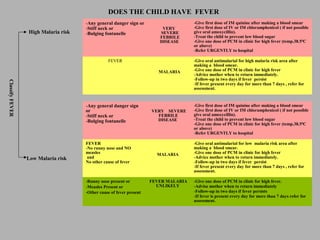 DOES THE CHILD HAVE FEVER
ClassifyFEVER
High Malaria risk
-Any general danger sign or
-Stiff neck or
-Bulging fontanelle
VERY
SEVERE
FEBRILE
DISEASE
-Give first dose of IM quinine after making a blood smear
-Give first dose of IV or IM chloramphenicol ( if not possible
give oral amoxycillin).
-Treat the child to prevent low blood sugar
-Give one dose of PCM in clinic for high fever (temp.38.50
C
or above)
-Refer URGENTLY to hospital
FEVER
MALARIA
-Give oral antimalarial for high malaria risk area after
making a blood smear.
-Give one dose of PCM in clinic for high fever
-Advice mother when to return immediately.
-Follow-up in two days if fever persist
-If fever present every day for more than 7 days , refer for
assessment.
Low Malaria risk
-Any general danger sign
or
-Stiff neck or
-Bulging fontanelle
VERY SEVERE
FEBRILE
DISEASE
-Give first dose of IM quinine after making a blood smear
-Give first dose of IV or IM chloramphenicol ( if not possible
give oral amoxycillin).
-Treat the child to prevent low blood sugar
-Give one dose of PCM in clinic for high fever (temp.38.50
C
or above)
-Refer URGENTLY to hospital
FEVER
-No runny nose and NO
measles
and
No other cause of fever
MALARIA
-Give oral antimalarial for low malaria risk area after
making a blood smear.
-Give one dose of PCM in clinic for high fever
-Advice mother when to return immediately.
-Follow-up in two days if fever persist
-If fever present every day for more than 7 days , refer for
assessment.
-Runny nose present or
-Measles Present or
-Other cause of fever present
FEVER MALARIA
UNLIKELY
-Give one dose of PCM in clinic for high fever.
-Advise mother when to return immediately
-Follow-up in two days if fever persists
-If fever is present every day for more than 7 days refer for
assessment.
 