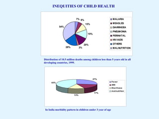 INEQUITIES OF CHILD HEALTH
Distribution of 10.5 million deaths among children less than 5 years old in all
developing countries, 1999.
27%
17%
13%
43% Fever
ARI
Diarrhoea
malnutriton
In India morbidity pattern in children under 3 year of age
7% 8%
15%
19%
20%
3%28%
54%
MALARIA
MEASLES
DIARRHOEA
PNEUMONIA
PERINATAL
HIV/AIDS
OTHERS
MALNUTRITION
 