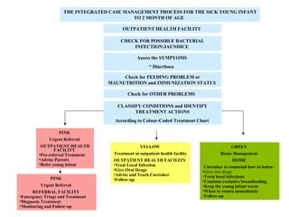 THE INTEGRATED CASE MANAGEMENT PROCESS FOR THE SICK YOUNG INFANT
TO 2 MONTH OF AGE
OUTPATIENT HEALTH FACILITY
CHECK FOR POSSIBLE BACTERIAL
INFECTION/JAUNDICE
Assess the SYMPYOMS
* Diarrhoea
Check for FEEDING PROBLEM or
MALNUTRITION and IMMUNIZATION STATUS
Check for OTHER PROBLEMS
CLASSIFY CONDITIONS and IDENTIFY
TREATMENT ACTIONS
According to Colour-Coded Treatment Chart
PINK
Urgent Referral
OUTPATIENT HEALTH
FACILITY
•Pre-referral Treatment
•Advise Parents
•Refer young infant
PINK
Urgent Referral
REFERRAL FACILITY
•Emergency Triage and Treatment
•Diagnosis Treatment
•Monitoring and Follow-up
YELLOW
Treatment at outpatient health facility
OUTPATIENT HEALTH FACILITY
•Treat Local Infection
•Give Oral Drugs
•Advise and Teach Caretaker
•Follow-up
GREEN
Home Management
HOME
Caretaker is counseled how to below:
•Give oral drugs
•Treat local infections
•Continue exclusive breastfeeding
•Keep the young infant warm
•When to return immediately
•Follow-up
 