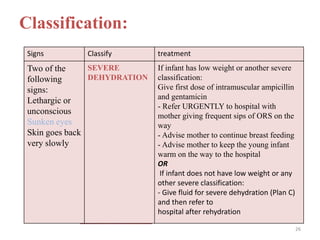 Classification:
Signs Classify treatment
Two of the
following
signs:
Lethargic or
unconscious
Sunken eyes
Skin goes back
very slowly
SEVERE
DEHYDRATION
If infant has low weight or another severe
classification:
Give first dose of intramuscular ampicillin
and gentamicin
- Refer URGENTLY to hospital with
mother giving frequent sips of ORS on the
way
- Advise mother to continue breast feeding
- Advise mother to keep the young infant
warm on the way to the hospital
OR
If infant does not have low weight or any
other severe classification:
- Give fluid for severe dehydration (Plan C)
and then refer to
hospital after rehydration
26
 